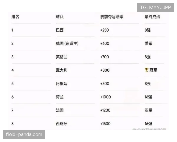 巴西与阿根廷冠军概率对比 巴西与阿根廷冠军概率对比